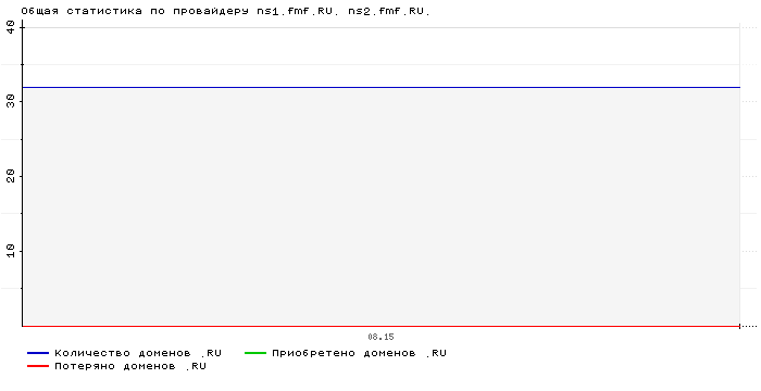 Статистика по провайдеру ns1.fmf.RU. ns2.fmf.RU.